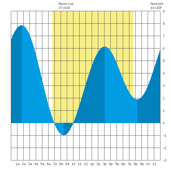 Oyster Point Marina tide chart for Wednesday, April 10, 2024