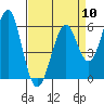 Oyster Point Marina tide chart for Wednesday, April 10, 2024