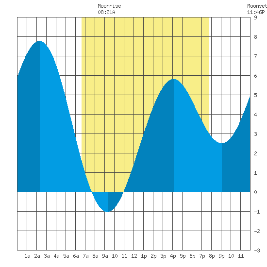 Oyster Point Marina tide chart for Thursday, April 11, 2024