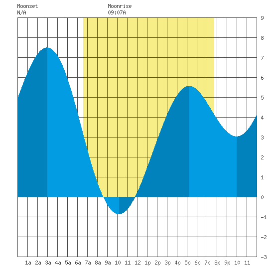 Oyster Point Marina tide chart for Friday, April 12, 2024