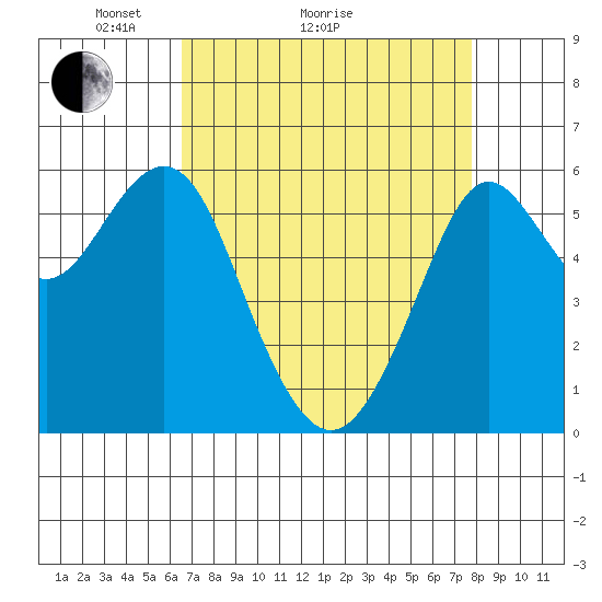 Oyster Point Marina tide chart for Monday, April 15, 2024
