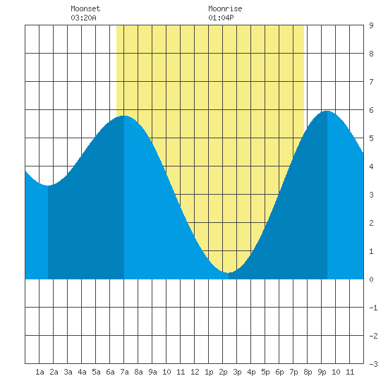 Oyster Point Marina tide chart for Tuesday, April 16, 2024