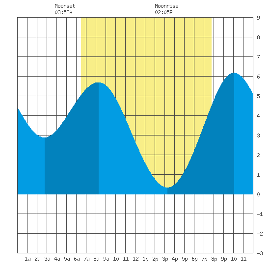 Oyster Point Marina tide chart for Wednesday, April 17, 2024