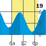 Oyster Point Marina tide chart for Friday, April 19, 2024