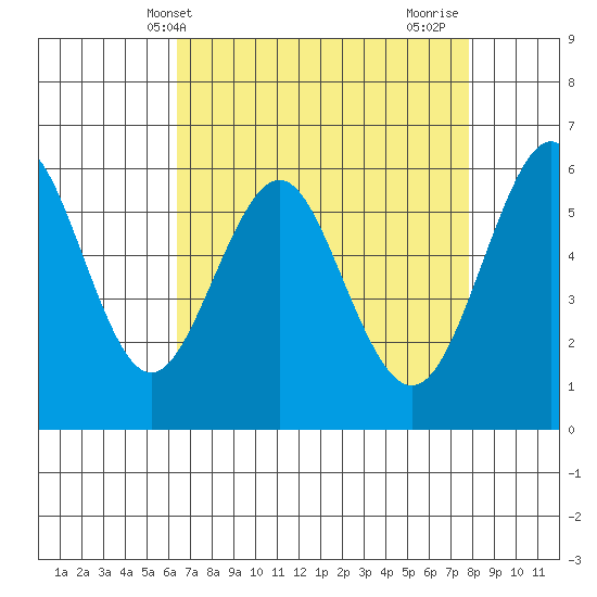 Oyster Point Marina tide chart for Saturday, April 20, 2024