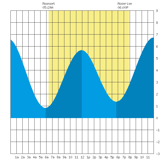 Oyster Point Marina tide chart for Sunday, April 21, 2024