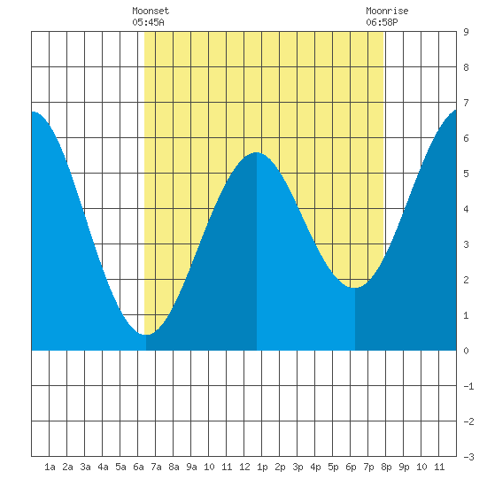 Oyster Point Marina tide chart for Monday, April 22, 2024