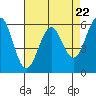 Oyster Point Marina tide chart for Monday, April 22, 2024