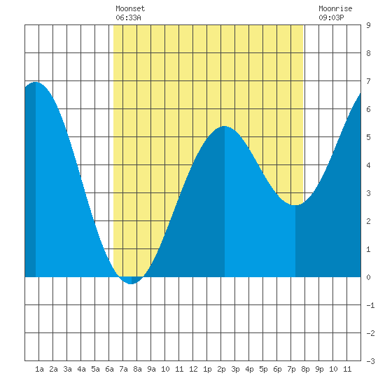 Oyster Point Marina tide chart for Wednesday, April 24, 2024