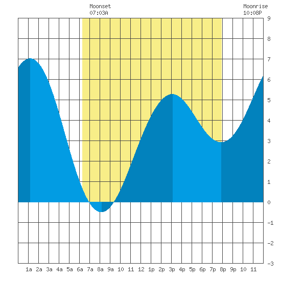 Oyster Point Marina tide chart for Thursday, April 25, 2024