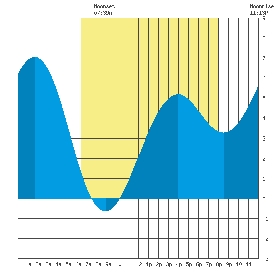 Oyster Point Marina tide chart for Friday, April 26, 2024
