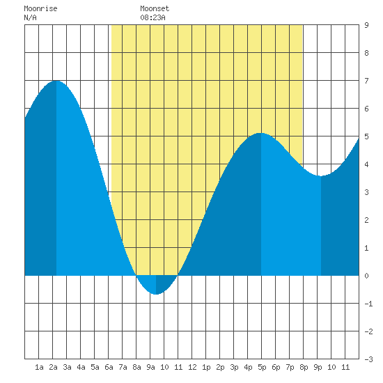 Oyster Point Marina tide chart for Saturday, April 27, 2024