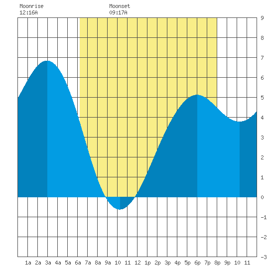 Oyster Point Marina tide chart for Sunday, April 28, 2024
