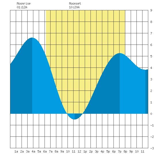 Oyster Point Marina tide chart for Monday, April 29, 2024