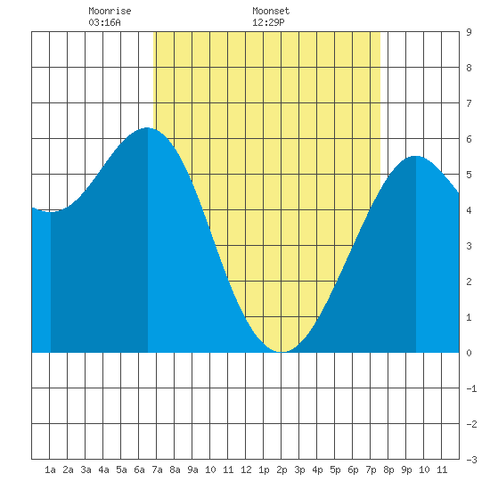 Oyster Point Marina tide chart for Tuesday, April 2, 2024