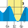 Oyster Point Marina tide chart for Wednesday, April 3, 2024