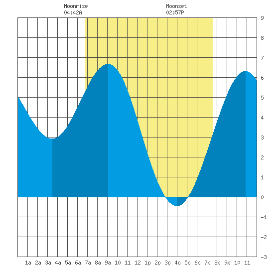 Oyster Point Marina tide chart for Thursday, April 4, 2024