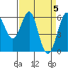 Oyster Point Marina tide chart for Friday, April 5, 2024