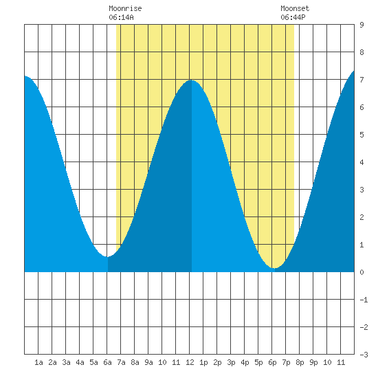 Oyster Point Marina tide chart for Sunday, April 7, 2024