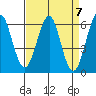 Oyster Point Marina tide chart for Sunday, April 7, 2024