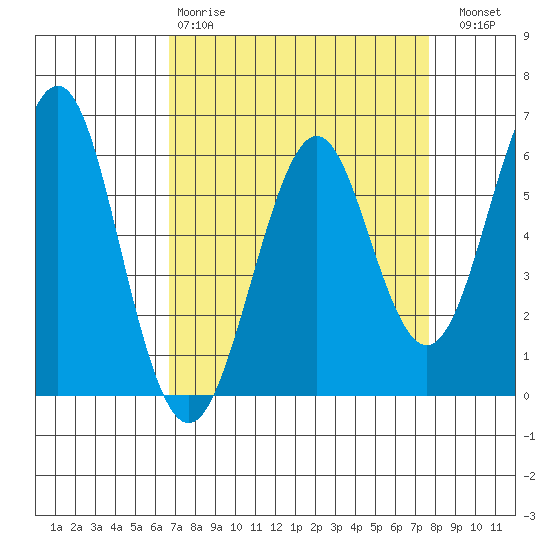 Oyster Point Marina tide chart for Tuesday, April 9, 2024