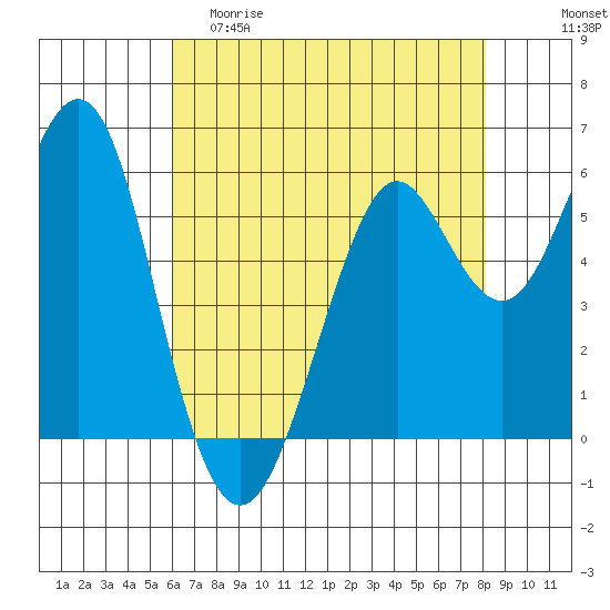 Oyster Point Marina tide chart for Friday, May 10, 2024