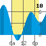 Oyster Point Marina tide chart for Friday, May 10, 2024