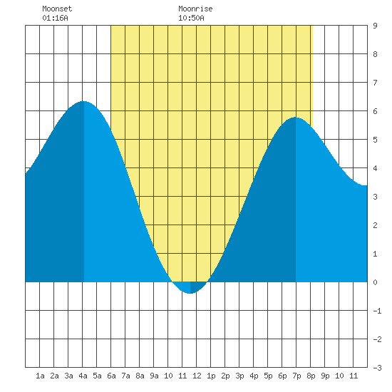 Oyster Point Marina tide chart for Monday, May 13, 2024