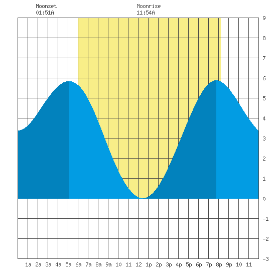 Oyster Point Marina tide chart for Tuesday, May 14, 2024