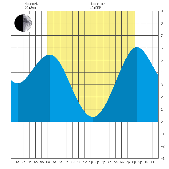 Oyster Point Marina tide chart for Wednesday, May 15, 2024