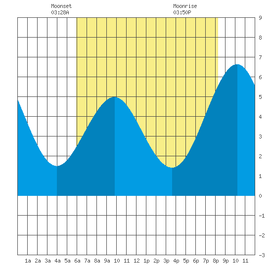 Oyster Point Marina tide chart for Saturday, May 18, 2024