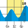 Oyster Point Marina tide chart for Saturday, May 18, 2024