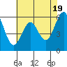 Oyster Point Marina tide chart for Sunday, May 19, 2024