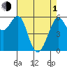 Oyster Point Marina tide chart for Wednesday, May 1, 2024
