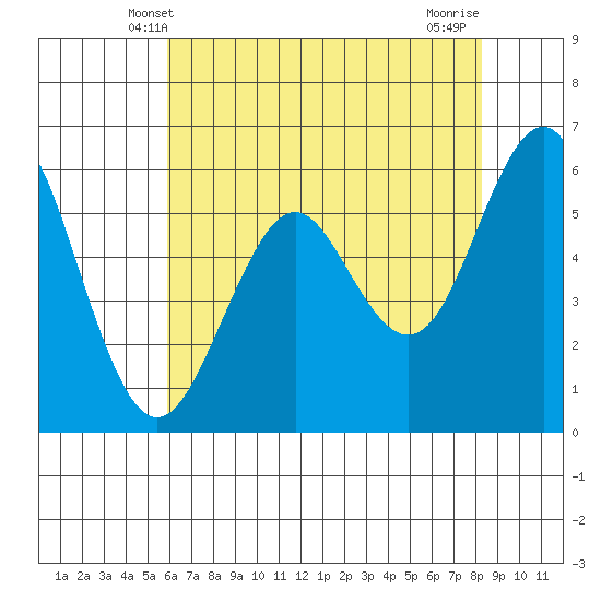 Oyster Point Marina tide chart for Monday, May 20, 2024