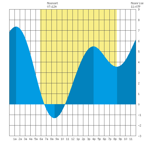 Oyster Point Marina tide chart for Saturday, May 25, 2024