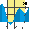 Oyster Point Marina tide chart for Saturday, May 25, 2024