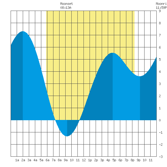 Oyster Point Marina tide chart for Sunday, May 26, 2024