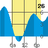 Oyster Point Marina tide chart for Sunday, May 26, 2024