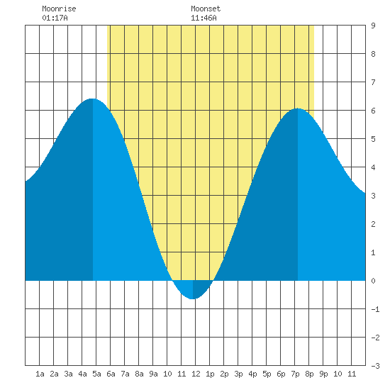 Oyster Point Marina tide chart for Wednesday, May 29, 2024