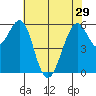 Oyster Point Marina tide chart for Wednesday, May 29, 2024