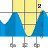 Oyster Point Marina tide chart for Thursday, May 2, 2024