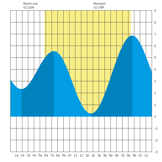 Oyster Point Marina tide chart for Friday, May 31, 2024