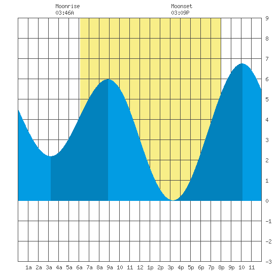 Oyster Point Marina tide chart for Friday, May 3, 2024