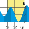 Oyster Point Marina tide chart for Friday, May 3, 2024