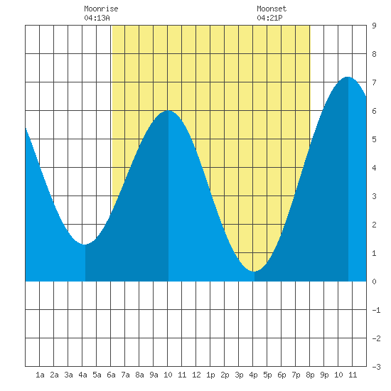 Oyster Point Marina tide chart for Saturday, May 4, 2024
