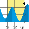 Oyster Point Marina tide chart for Saturday, May 4, 2024