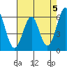 Oyster Point Marina tide chart for Sunday, May 5, 2024