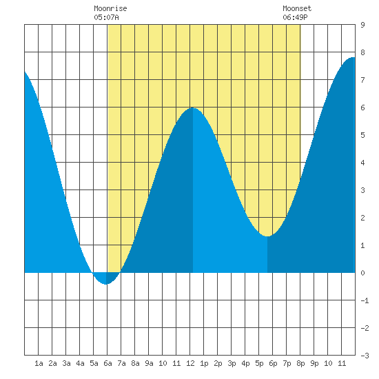 Oyster Point Marina tide chart for Monday, May 6, 2024