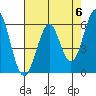 Oyster Point Marina tide chart for Monday, May 6, 2024